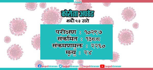 कोरोना अपडेट : १३८८ संक्रमित थपिँदा २०८६ जना संक्रमणमुक्त