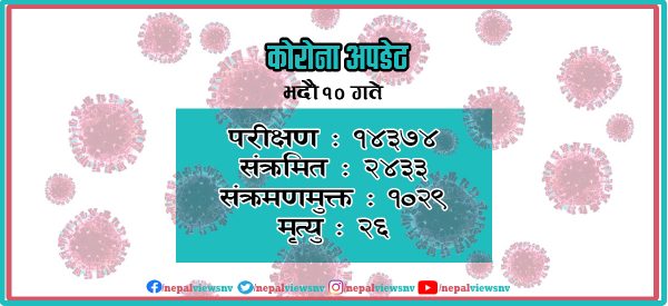 कोरोना अपडेट : २४ सय संक्रमित थपिँदा १ हजार संक्रमणमुक्त