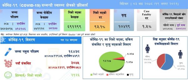 कोरोना अपडेट : ३ हजार ७५ संक्रमित थपिँदा ३३ जनाको मृत्यु