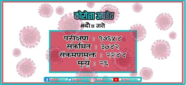 कोरोना अपडेट : तीन हजारभन्दा बढी संक्रमित थपिए, २६ जनाको मृत्यु