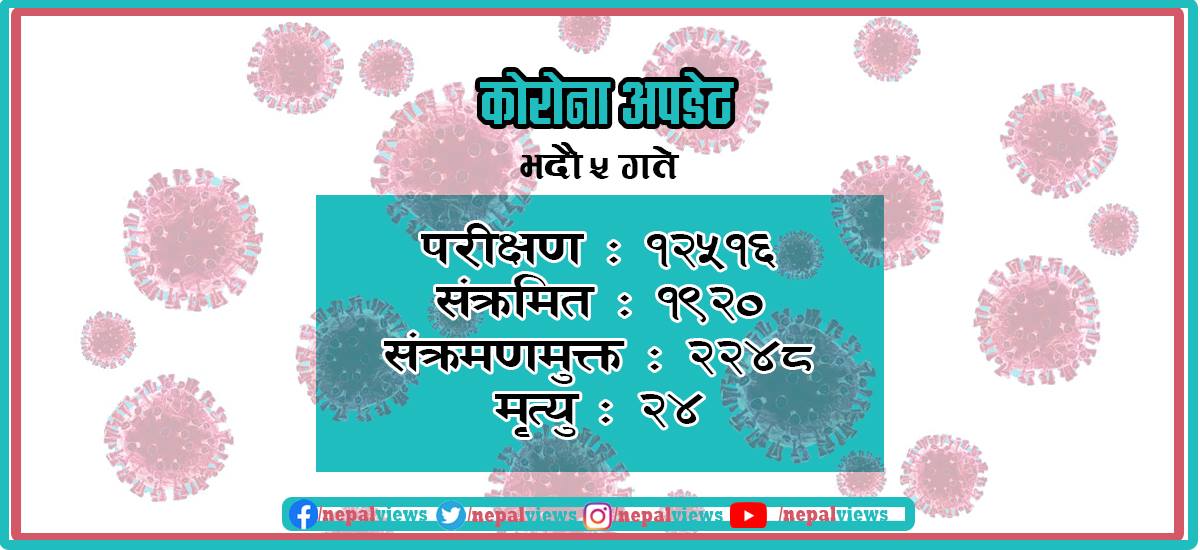 कोरोना अपडेट : १९ सय २० संक्रमित थपिँदा, २२ सय बढी संक्रमणमुक्त