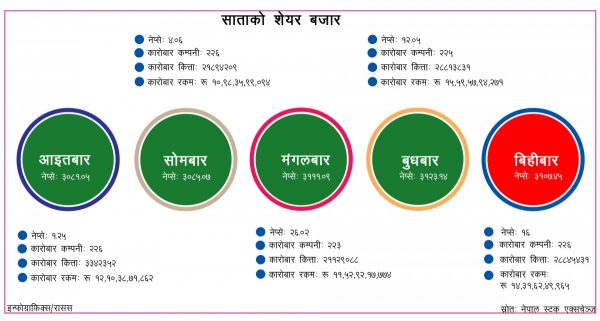 सातामा ३८ अर्बको शेयर कारोबार : दुई दिन सुधार, तीन दिन ओरालो