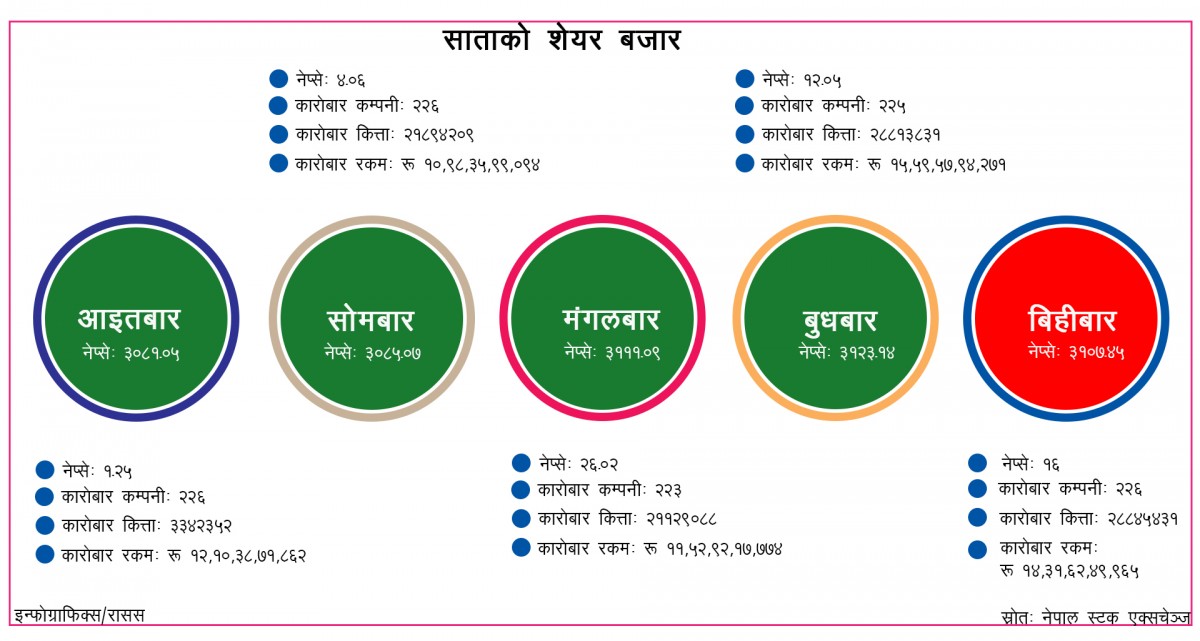 सातामा ३८ अर्बको शेयर कारोबार : दुई दिन सुधार, तीन दिन ओरालो