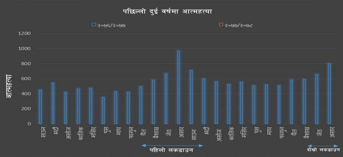 लकडाउनले जीविका खोस्यो, अभावले जीवन