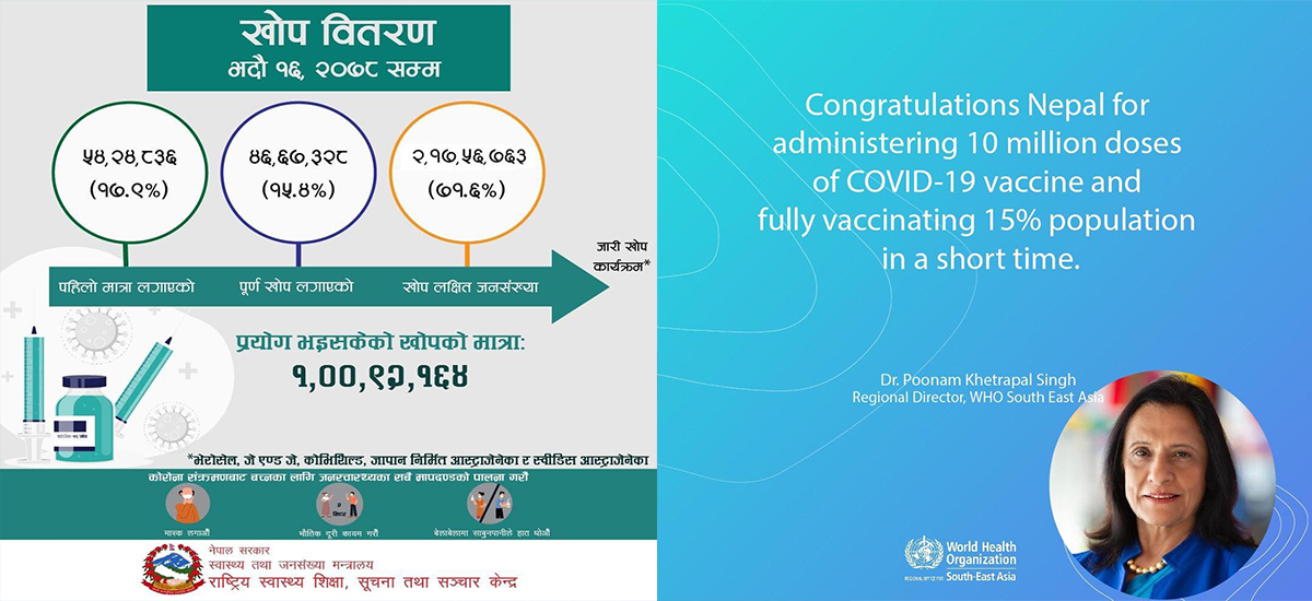 १५ प्रतिशतलाई खोप दिन सकेकोमा डब्ल्यूएचओले नेपाललाई बधाई दियो