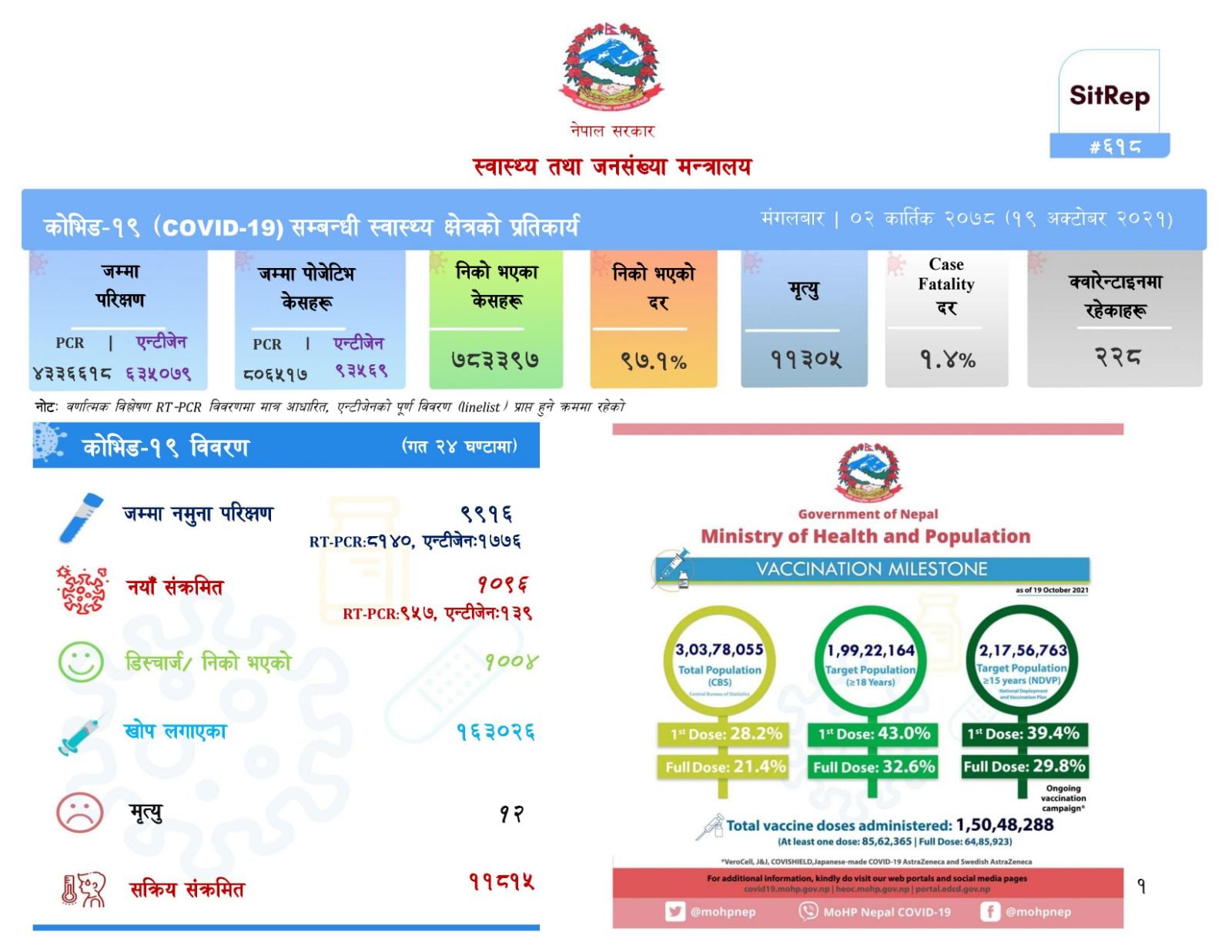 थप १ हजार ९६ जनामा कोरोना संक्रमण, १२ जनाको मृत्यु