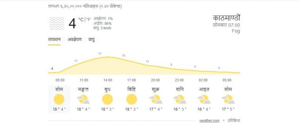 चिसो बढ्दै, मंगलबार काठमाडौंको न्यूनतम तापक्रम ३.२ डिग्री