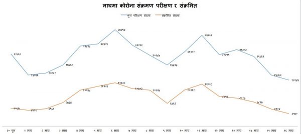 ओरालो लाग्दैछ कोरोना संक्रमण, जोखिम भने कायमै छ