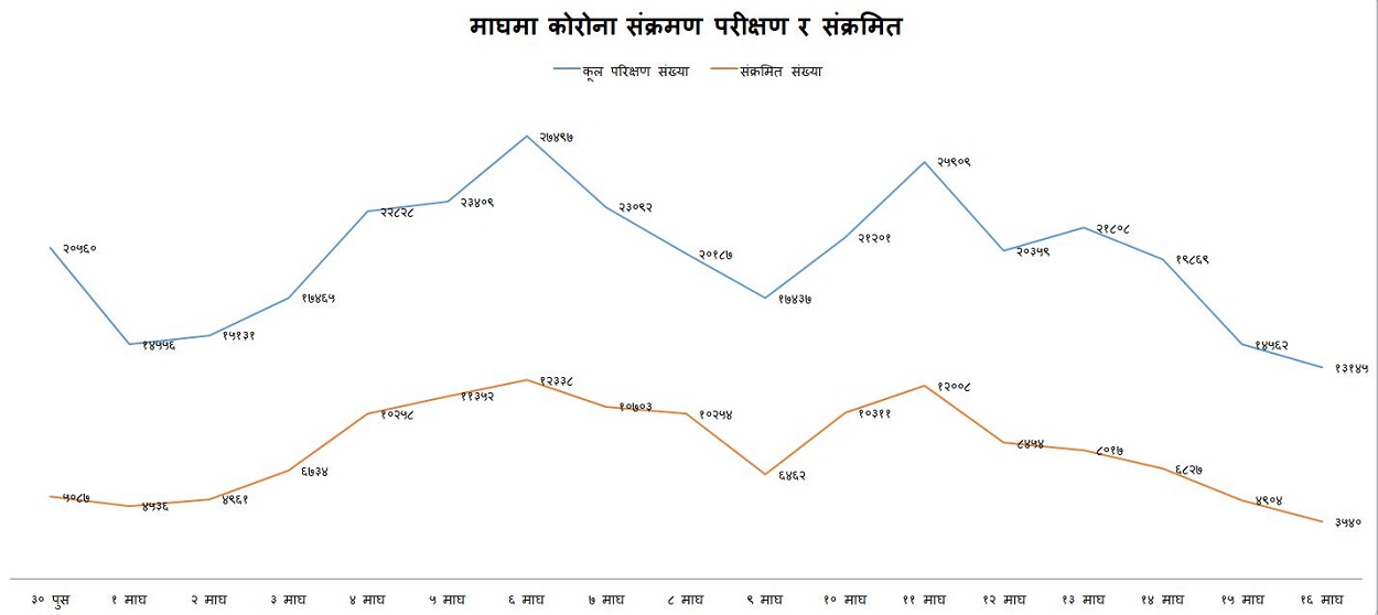 ओरालो लाग्दैछ कोरोना संक्रमण, जोखिम भने कायमै छ