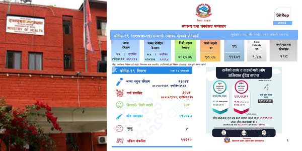 पछिल्ला पाँच दिनमै १० हजार जनाभन्दा बढीमा कोरोना संक्रमण