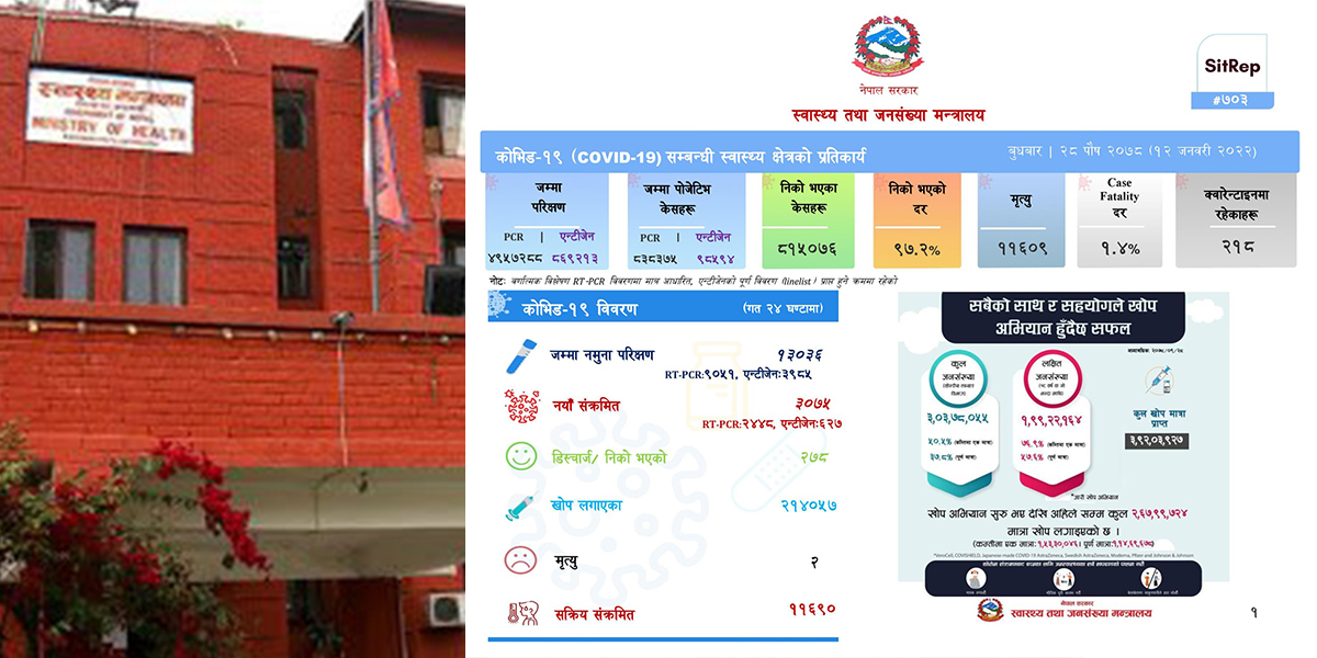 पछिल्ला पाँच दिनमै १० हजार जनाभन्दा बढीमा कोरोना संक्रमण