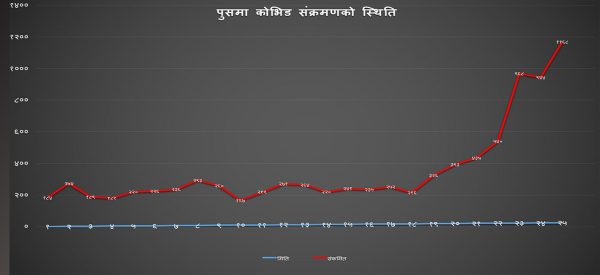 फेरि उकालो लाग्यो कोरोना ग्राफ, कस्तो छ सरकारको तयारी ?