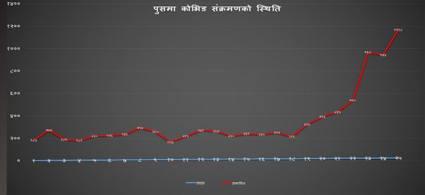 फेरि उकालो लाग्यो कोरोना ग्राफ, कस्तो छ सरकारको तयारी ?