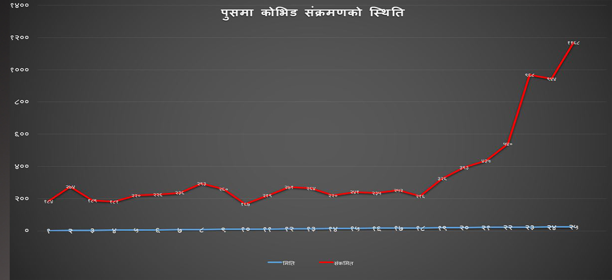 फेरि उकालो लाग्यो कोरोना ग्राफ, कस्तो छ सरकारको तयारी ?