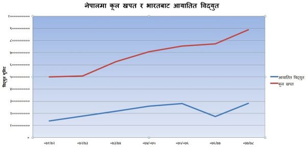 विद्युतमा पनि घाटाकै व्यापार, प्रसारण लाइन नहुँदा खेर गइरहेछ नेपाली उत्पादन