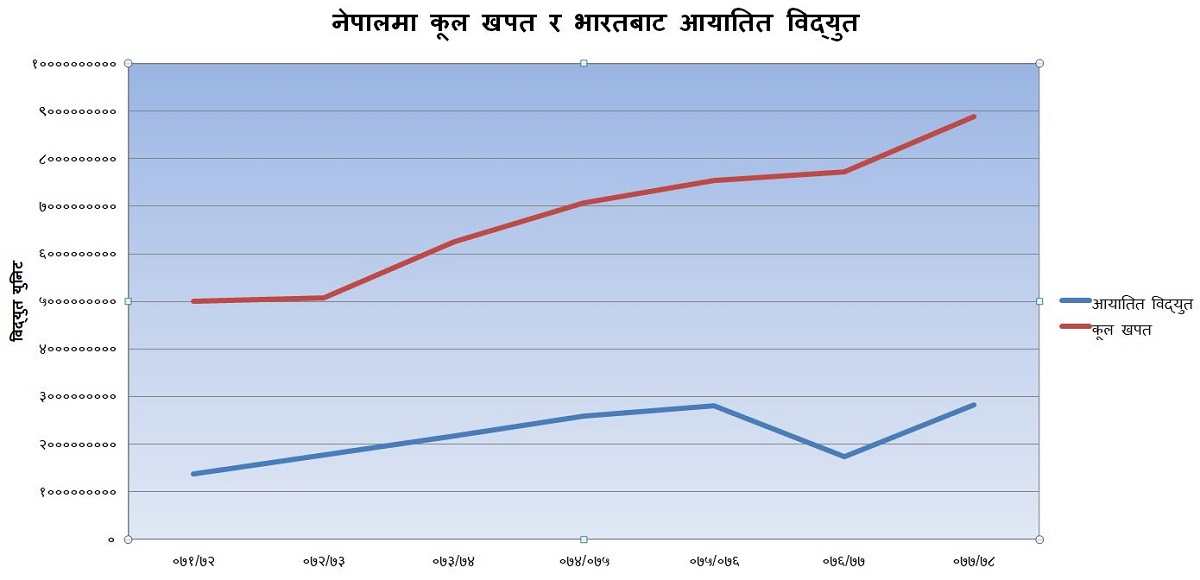 विद्युतमा पनि घाटाकै व्यापार, प्रसारण लाइन नहुँदा खेर गइरहेछ नेपाली उत्पादन