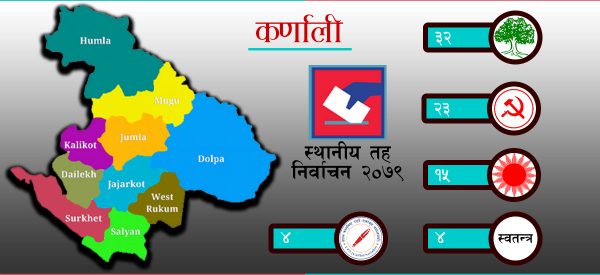 स्थानीय तह निर्वाचनमा कर्णालीका १० जिल्ला  : वडाअध्यक्षमा कसको मत कति ?