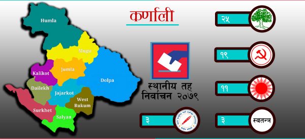 कर्णालीका ६१ स्थानीय तहको नतिजा : कांग्रेस पहिलो हुँदा एमाले तेस्रो