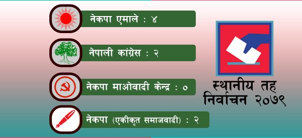 आठ स्थानीय तहको अन्तिम नतिजा : कुन पालिकामा कसको जीत ?