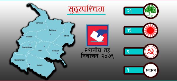 सुदूरपश्चिममा ४७ पालिकाको मतगणना सम्पन्न, कुन पालिकामा कसको जित ?