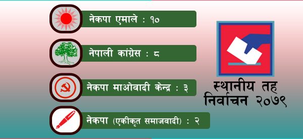 २३ पालिकाको नतिजा सार्वजनिक: एमाले १० र कांग्रेस ८ स्थानमा विजयी