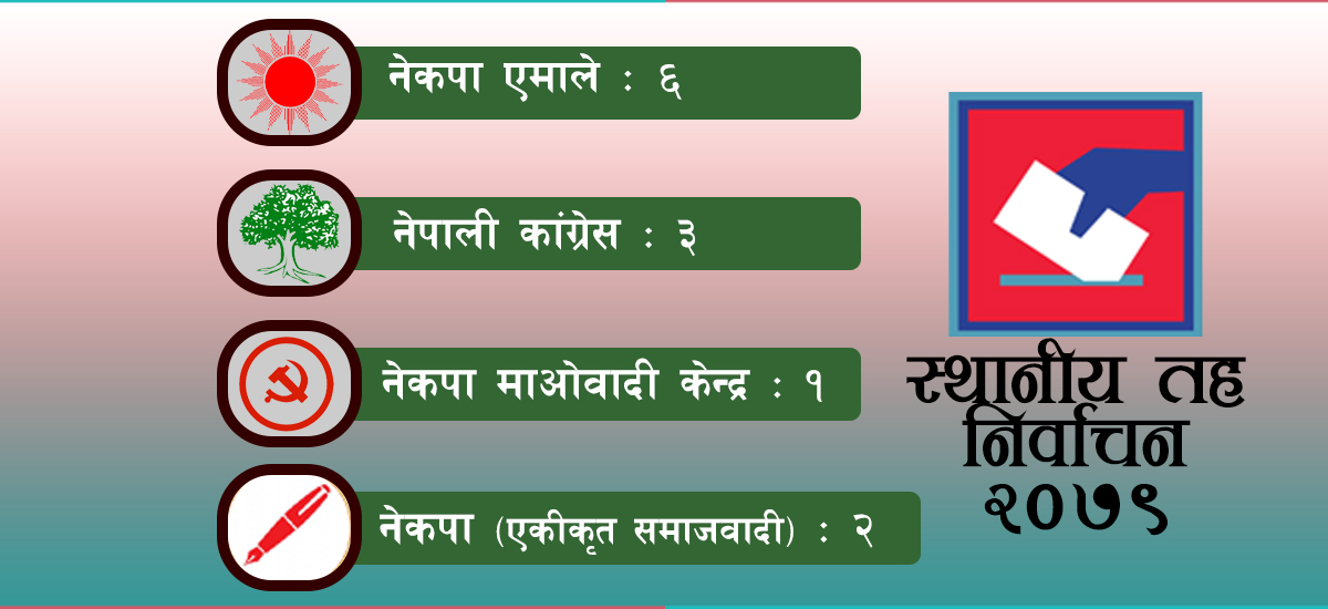 हालसम्म मतगणना सम्पन्न भएकामध्ये एमाले अगाडि, १२ मध्ये आधामा विजयी