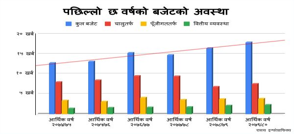 १७ खर्ब ९३ अर्ब ८३ करोडको बजेट प्रस्तुत, यस्ता छन् पछिल्ला ६ वर्षको बजेट