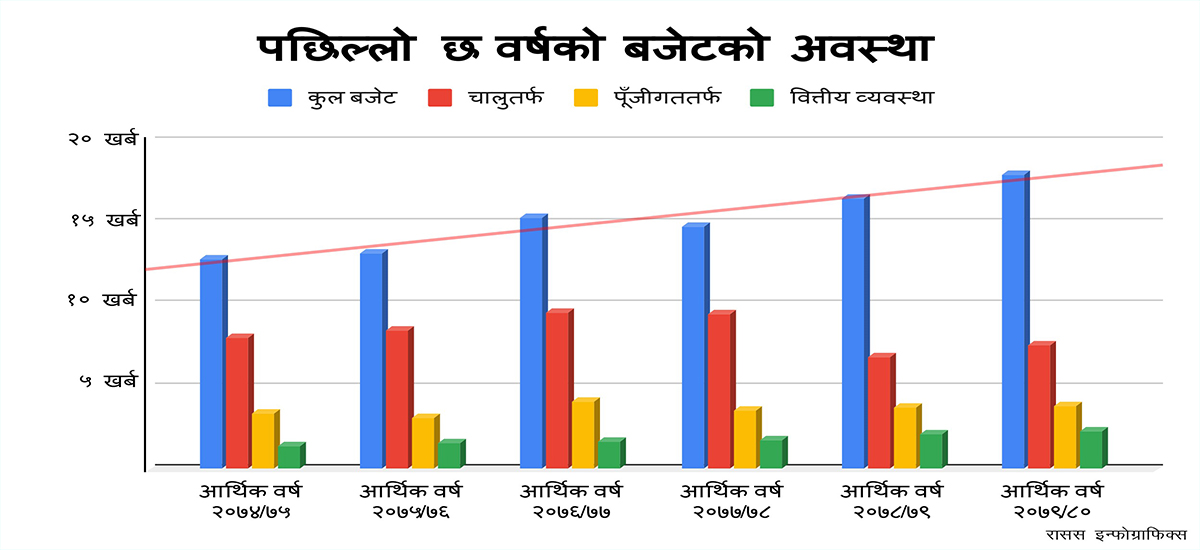 १७ खर्ब ९३ अर्ब ८३ करोडको बजेट प्रस्तुत, यस्ता छन् पछिल्ला ६ वर्षको बजेट