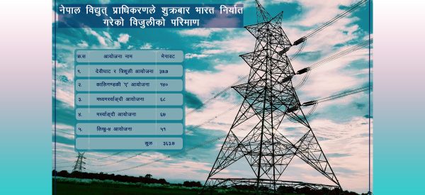 आज मध्यरातदेखि ३६४ मेगावाट विद्युत् भारत जाने, व्यापारमा नयाँ फड्को