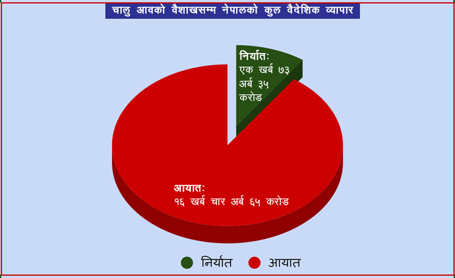 १० महीनामा १४ खर्ब ३१ अर्ब व्यापार घाटा