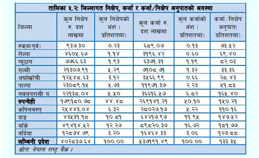 लुम्बिनी प्रदेश : रुपन्देही कर्जा र निक्षेप दुवैमा अगाडि, पछाडि पर्‍यो रुकुमपूर्व