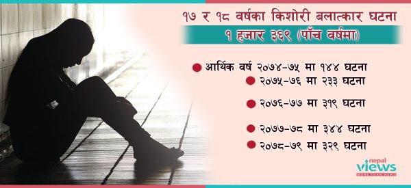 पाँच वर्षमा १० हजार ८ सय बलात्कारका घटना : १० वर्ष मुनिका बालिका पनि असुरक्षित