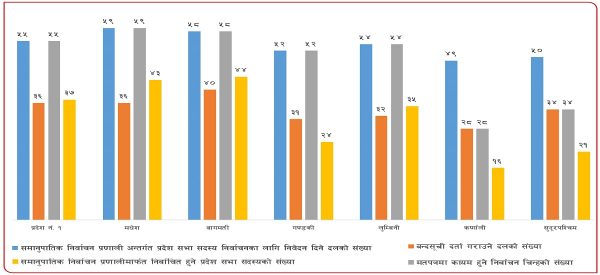 मधेश प्रदेशको मतपत्रमा सबैभन्दा धेरै चुनाव चिन्ह, कुन प्रदेशमा कति ?