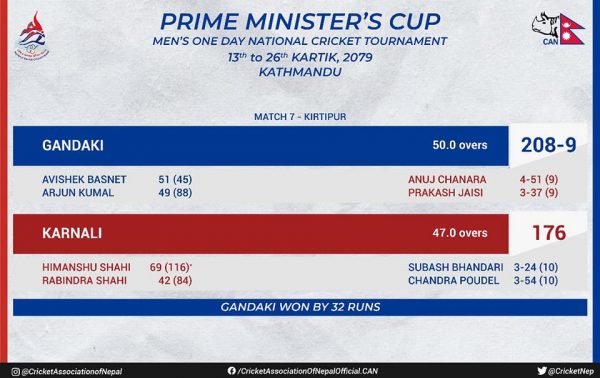 प्रधानमन्त्री कप : गण्डकीको लगातार दोस्रो जित