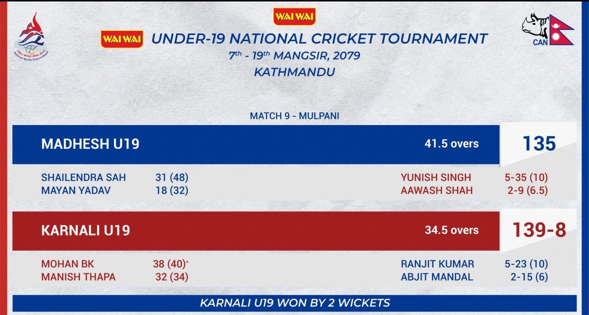 यू–१९ क्रिकेट प्रतियोगिता : कर्णालीको पहिलो जित