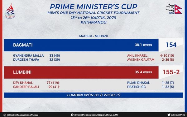 प्रधानमन्त्री कप क्रिकेटमा लुम्बिनीको विजयी सुरुवात