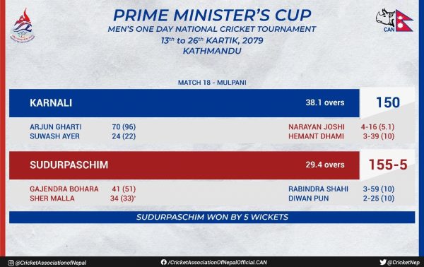 प्रधानमन्त्री कप : सुदूरपश्चिमको सान्त्वना जित