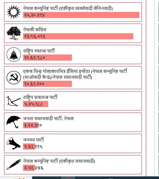 समानुपातिकमा माओवादी चौथो स्थानमा, एकिकृत समाजवादी राष्ट्रिय दल बन्न संघर्ष गर्दै