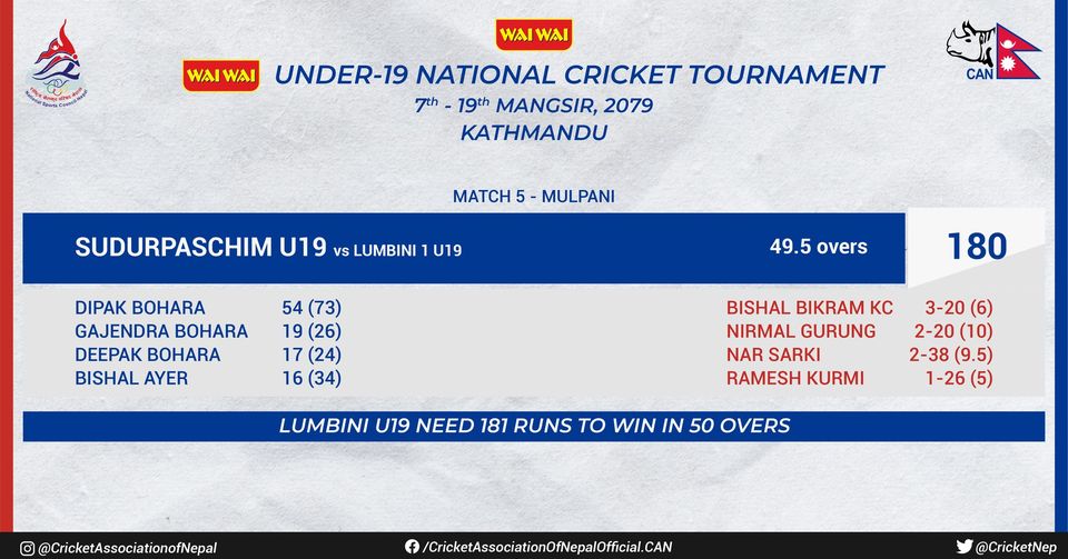 यू–१९ क्रिकेट : सुदूरपश्चिमले लुम्बिनीलाई दियो १८१ रनको लक्ष्य