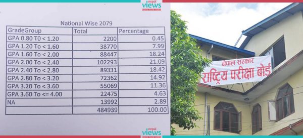 आयो एसईईको नतिजा, कुन जीपीए ल्याउने कति ? (सूचीसहित)