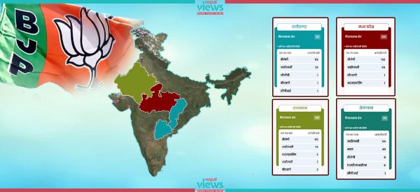 भाजपालाई विधानसभा चुनावमा भारी सफलता, मध्य प्रदेश, राजस्थान र छत्तिसगढमा सरकार बनाउँदै