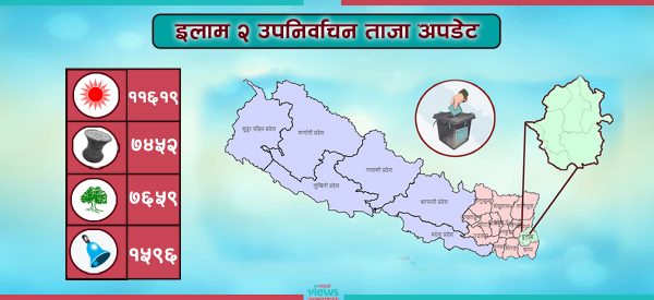 इलाम : सुहाङको अग्रता कायमै, दोस्रो स्थानमा थेगिम र खड्काबीच कडा प्रतिस्पर्धा