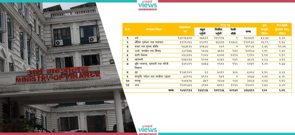 अर्थ मन्त्रालयमा सबैभन्दा बढी ५४.७४ प्रतिशत बेरुजु, अरुमा कति ? (पूरा तथ्याङ्क)