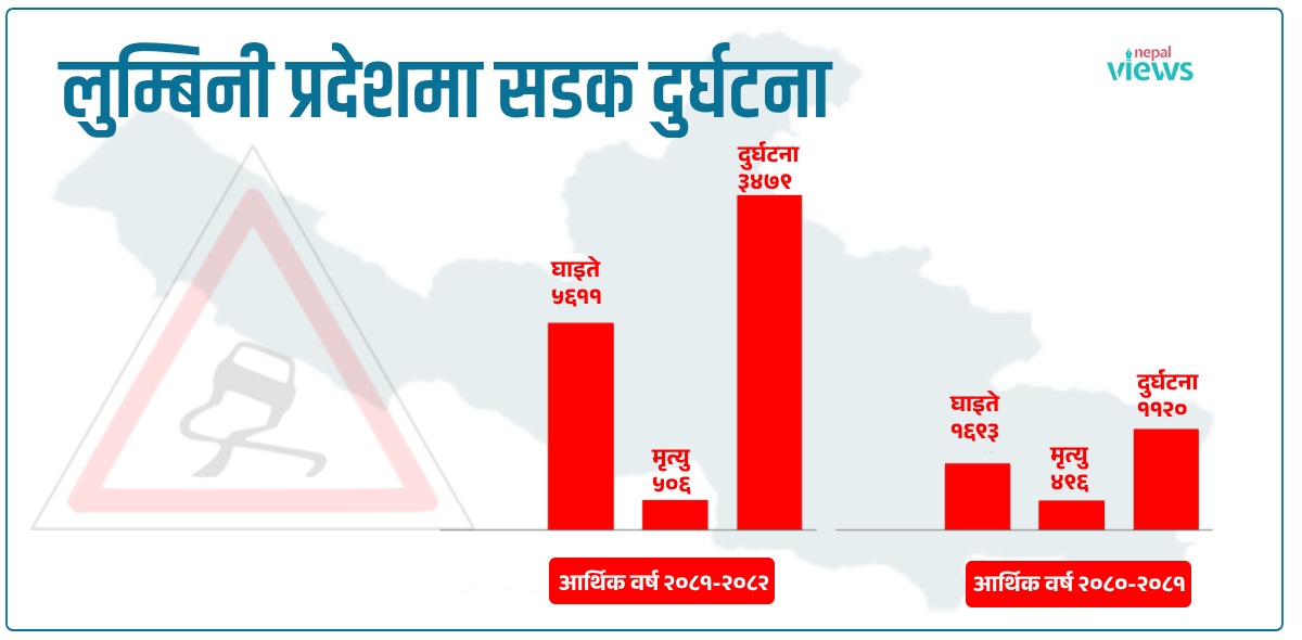 लुम्बिनीमा बढ्दो सडक दुर्घटना : एक वर्षमा ५०६ जनाको मृत्यु